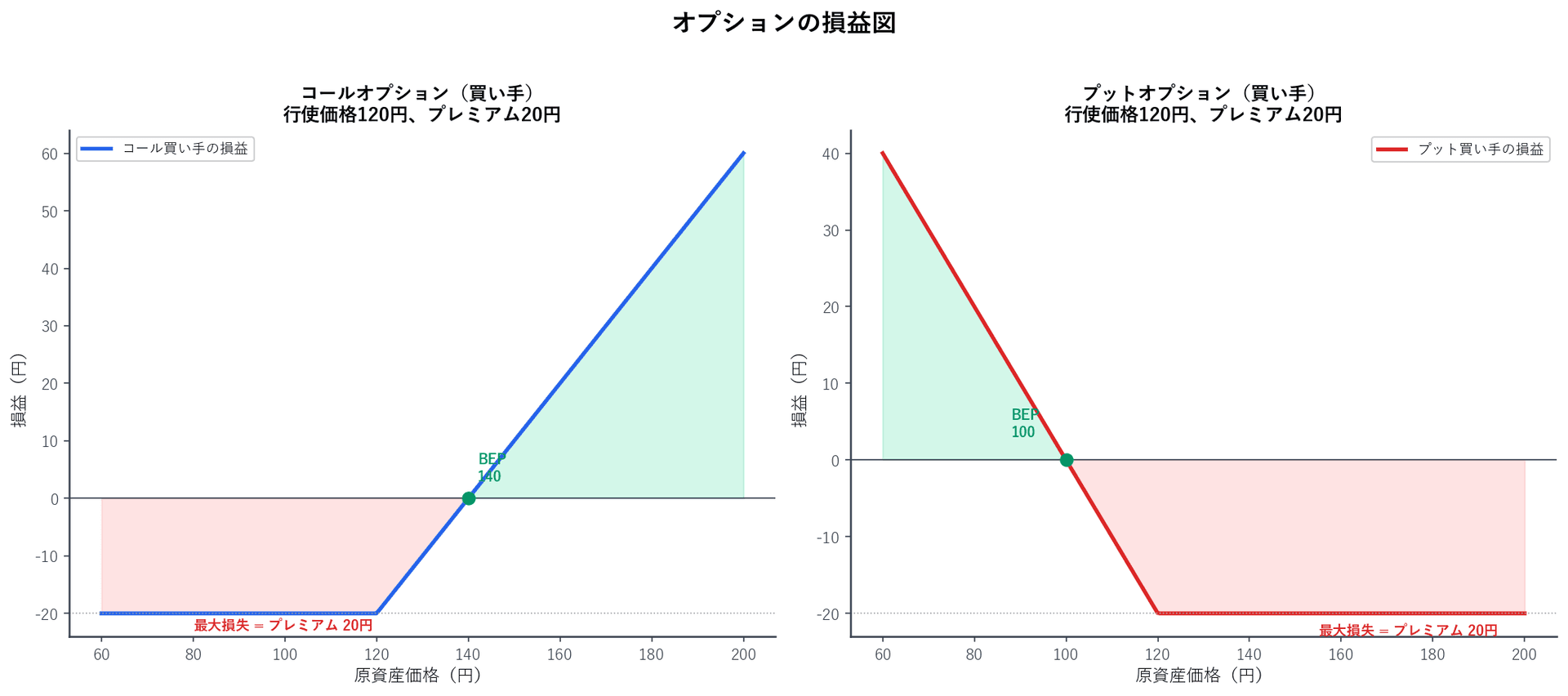 コール/プット損益