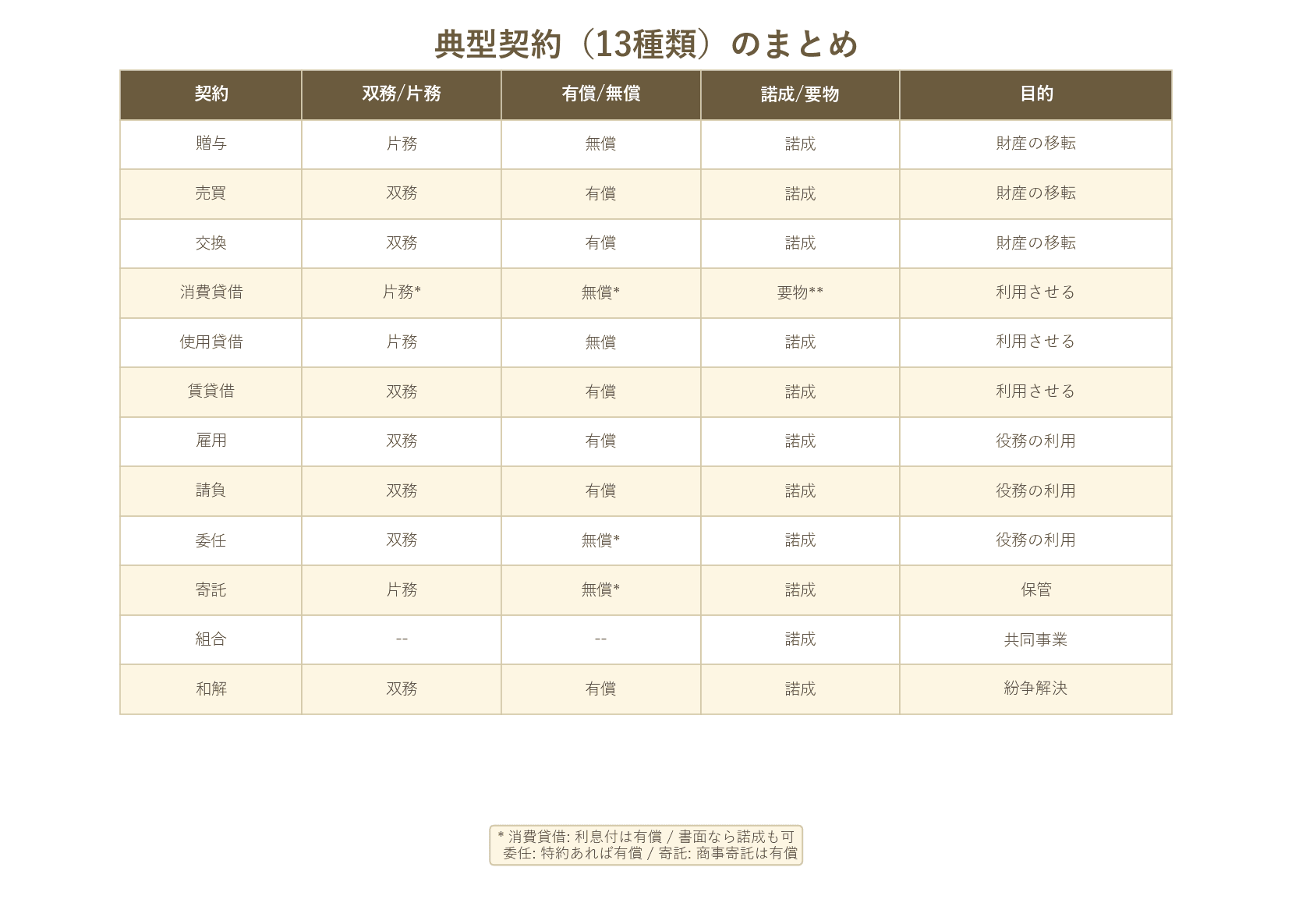 民法に定められた13種類の典型契約を、双務/片務、有償/無償、諾成/要物、目的の4つの視点で一覧表にまとめた比較表。
