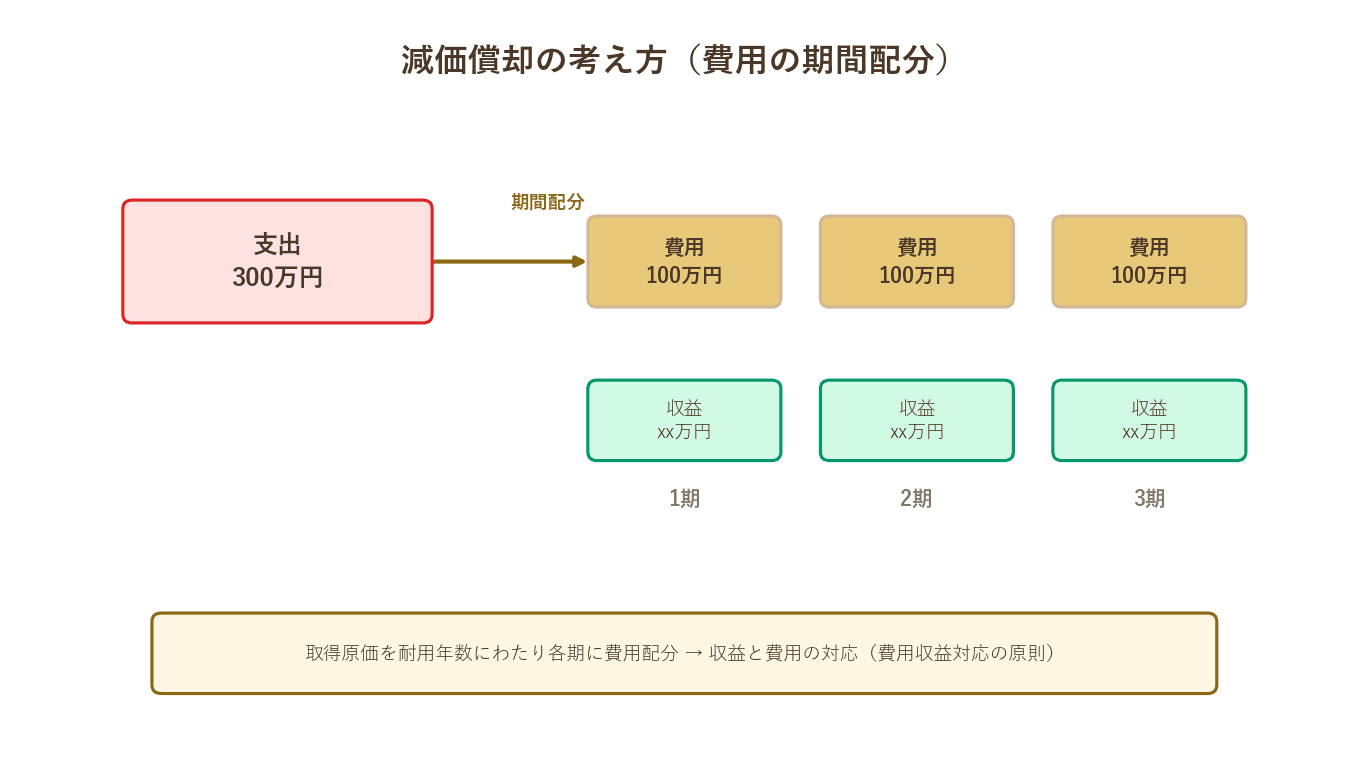 減価償却の期間配分概念図