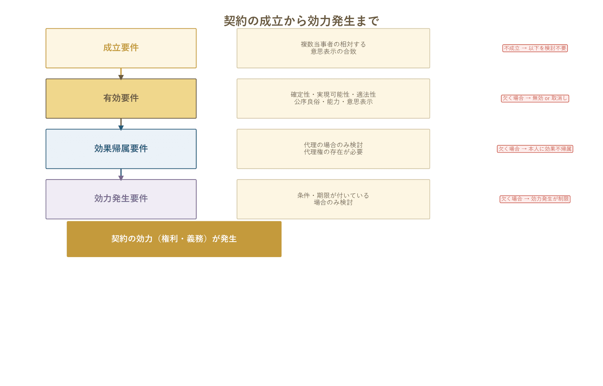 契約が成立要件→有効要件→効果帰属要件→効力発生要件の4段階を経て効力を発生させるフローチャート。