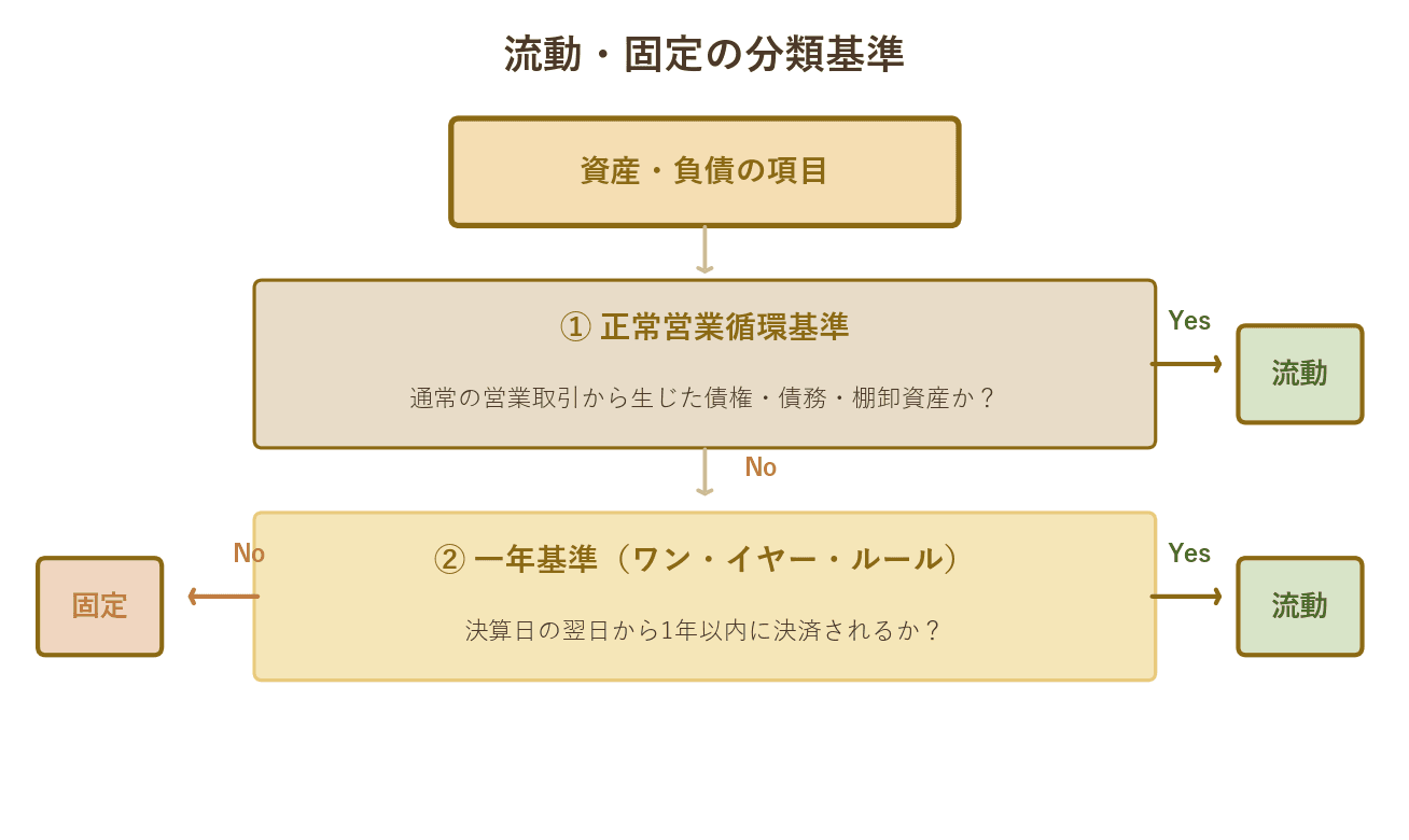 正常営業循環基準とワンイヤールールの分類フロー