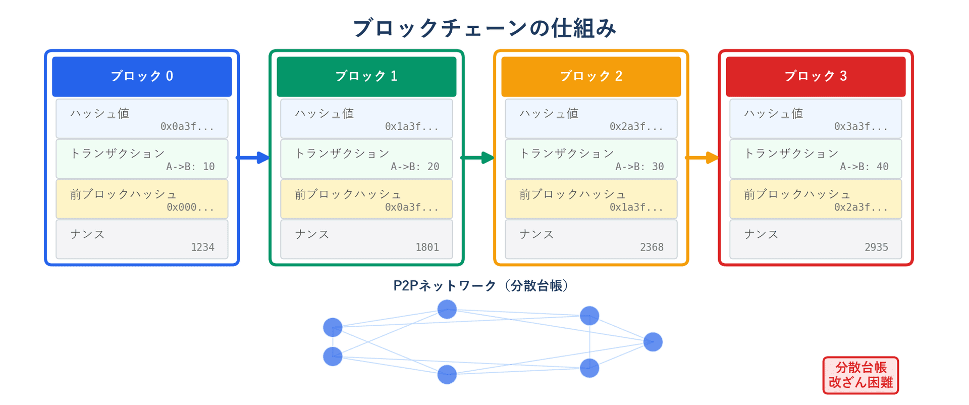 ハッシュで連結されたブロックチェーンの構造とP2Pネットワークを示す概念図