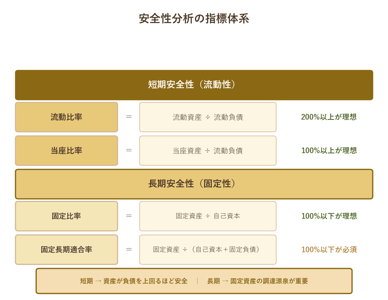 短期・長期安全性指標