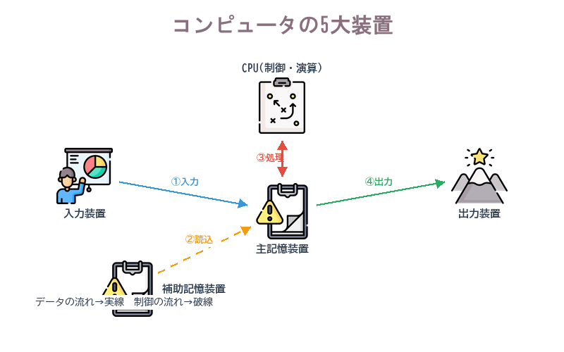 CPU・主記憶・入力・出力・補助記憶の5大装置とデータの流れを示す概念図