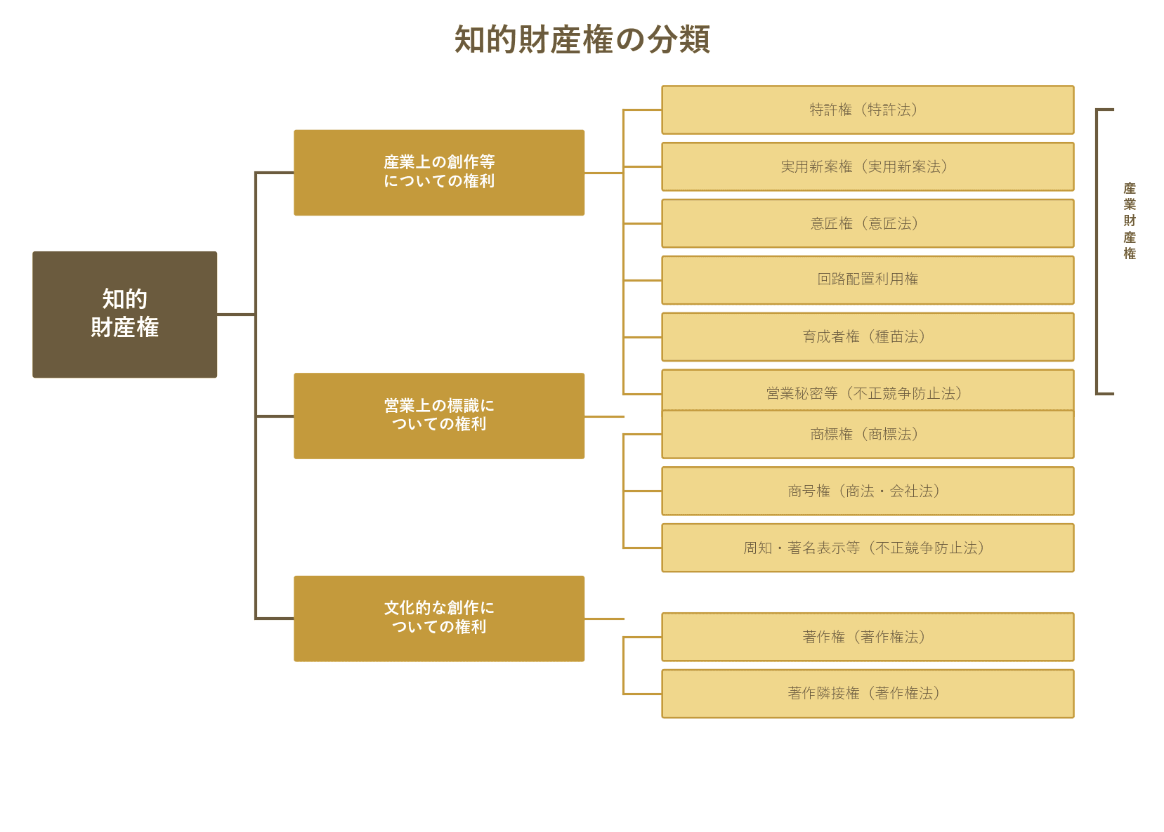 知的財産権を産業上の創作等(特許権等)、営業上の標識(商標権等)、文化的な創作(著作権等)に分類したツリー図。
