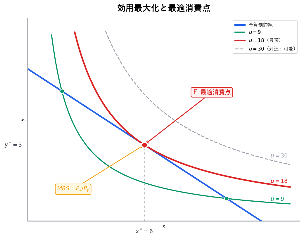 予算制約線と3本の無差別曲線を描き、接点Eが最適消費点であることを図示。到達不可能な高い無差別曲線と予算線と交わる低い無差別曲線も表示