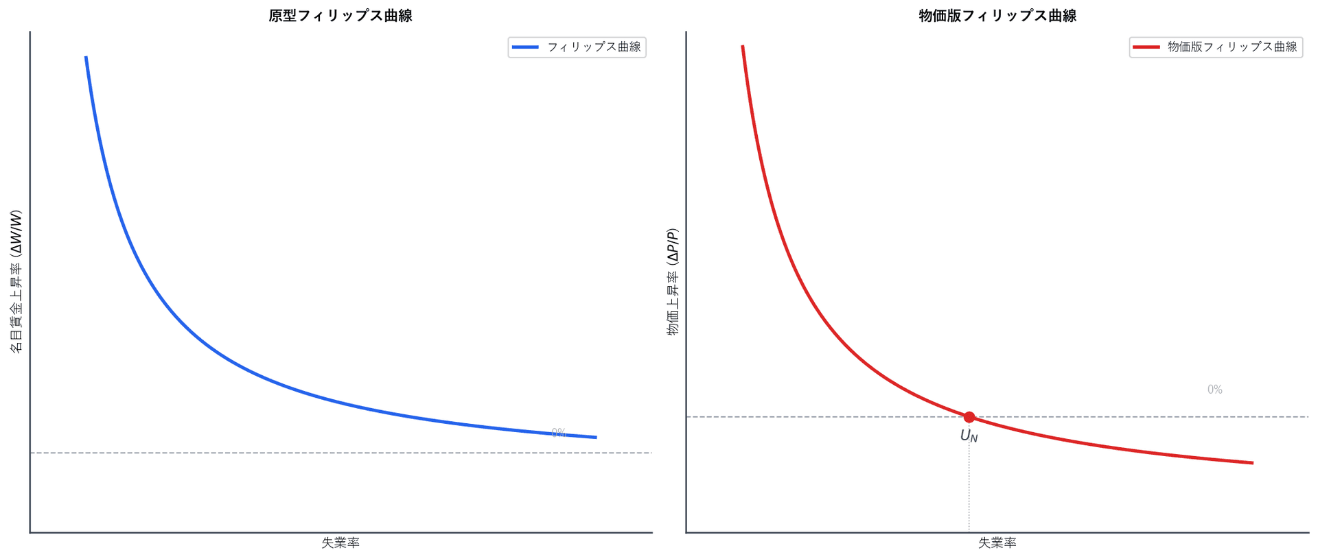名目賃金上昇率版と物価上昇率版のフィリップス曲線