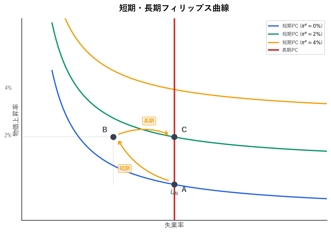 短期フィリップス曲線のシフトと自然失業率で垂直な長期フィリップス曲線