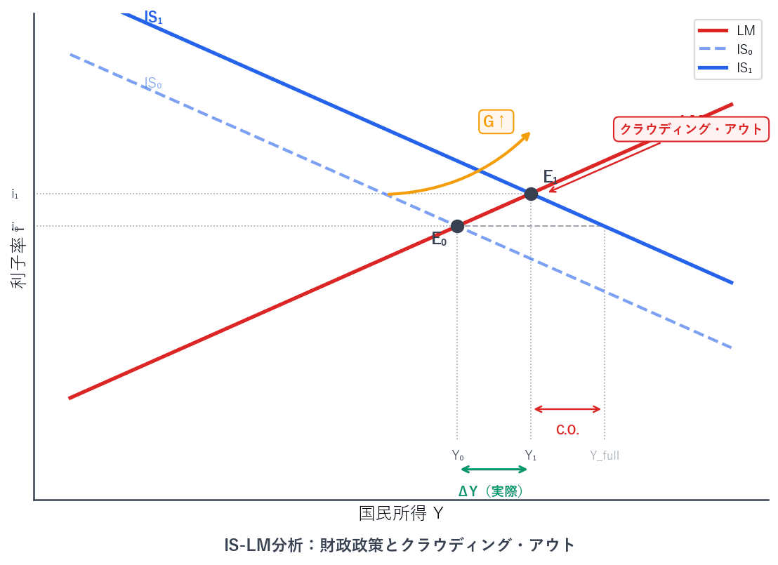 IS曲線の右シフトによる財政政策の効果とクラウディング・アウトの発生メカニズムを示すグラフ