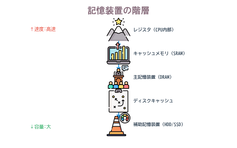レジスタからHDD/SSDまでの記憶装置を速度と容量のトレードオフで示すピラミッド図