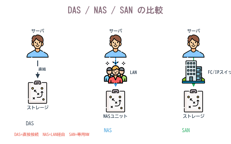 直接接続(DAS)・LAN接続(NAS)・専用ネットワーク(SAN)の3方式を比較する構成図
