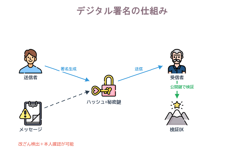 送信者のハッシュ生成・秘密鍵署名から受信者の検証までの6ステップを示すフロー図