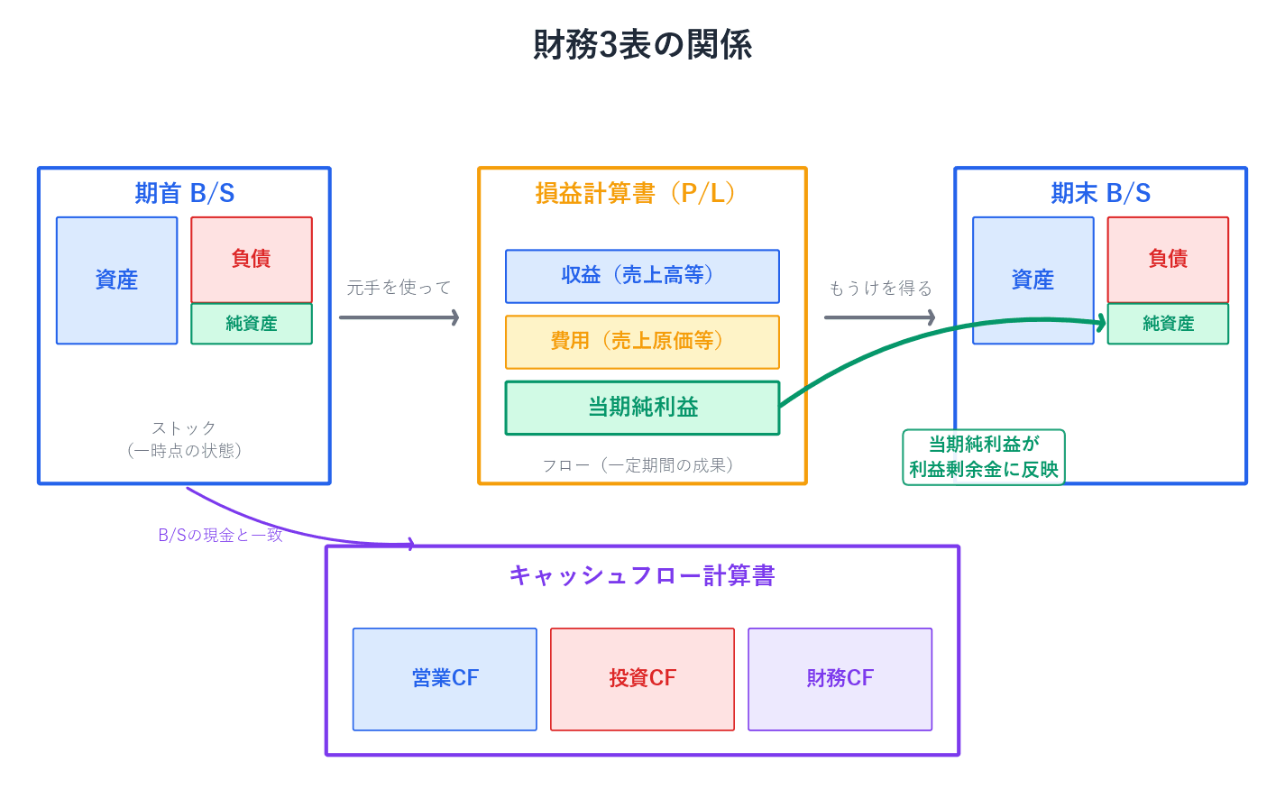 B/S・P/L・CF計算書の関係