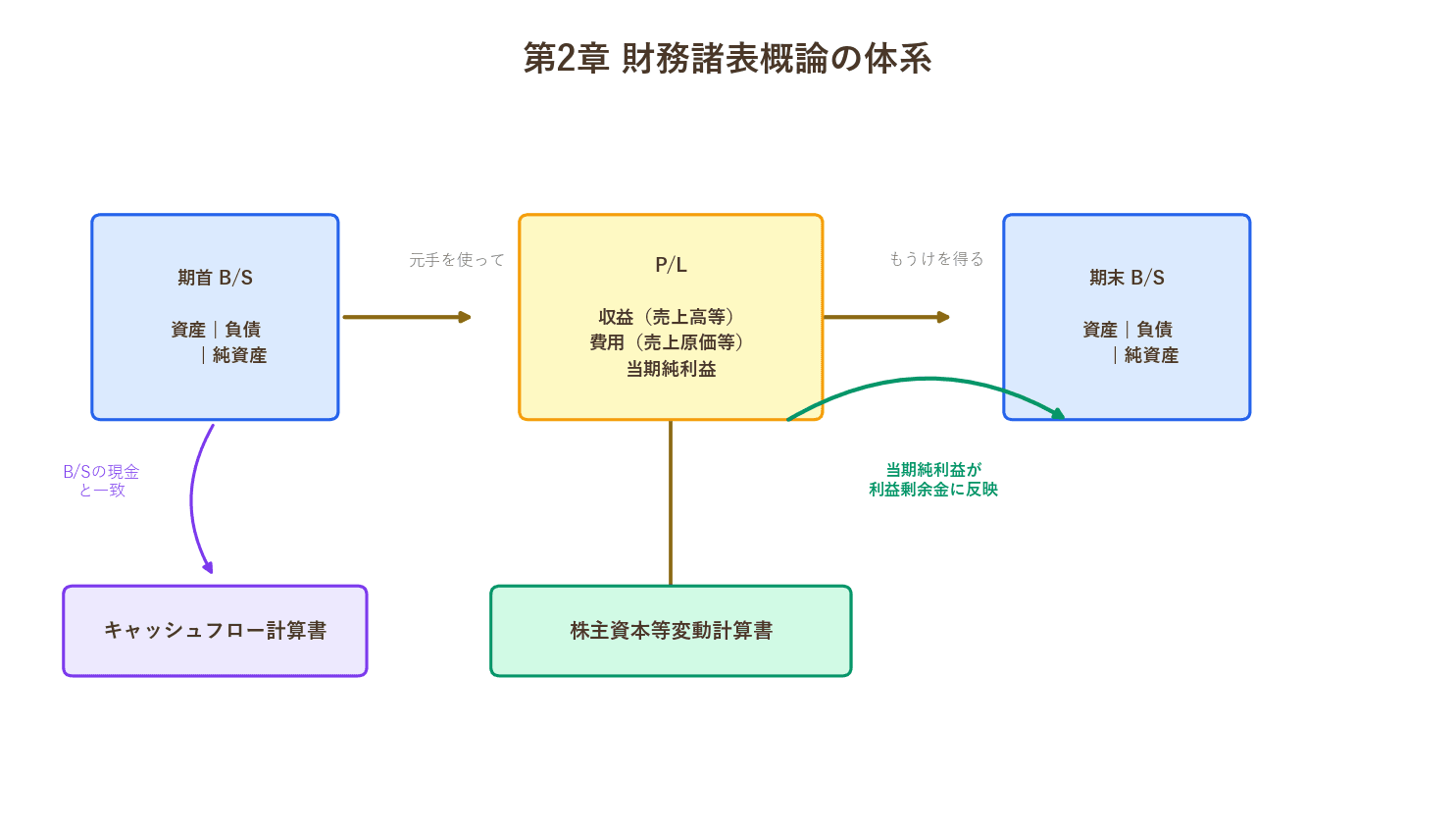 期首B/S→P/L→期末B/S、株変、CF計算書の関係