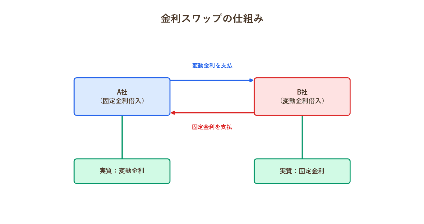 固定金利と変動金利の交換概念図
