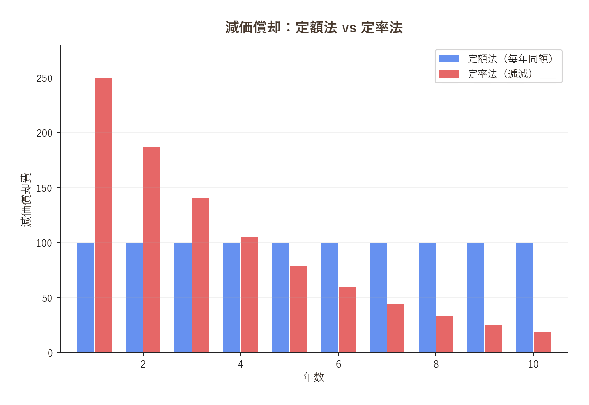 減価償却比較グラフ