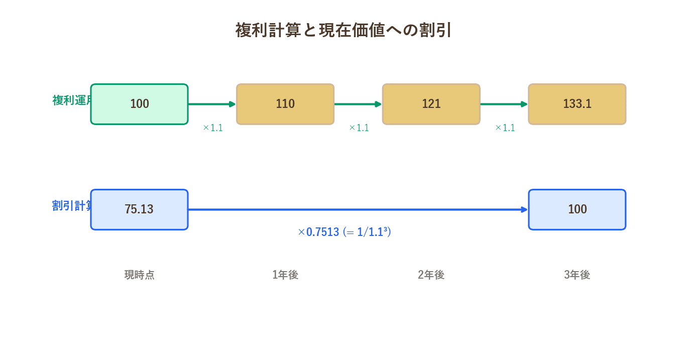 複利計算タイムライン