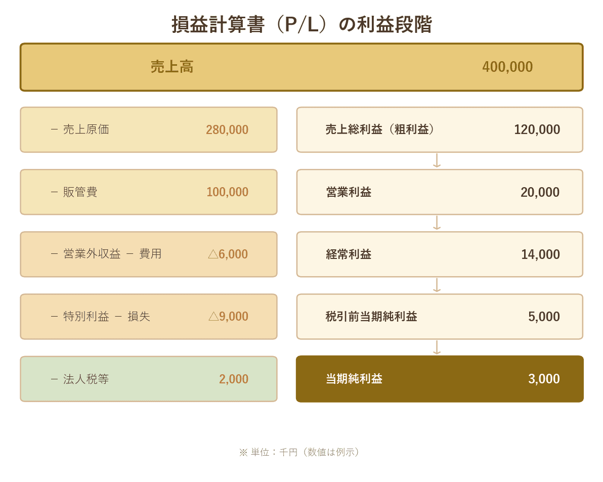P/Lの利益段階