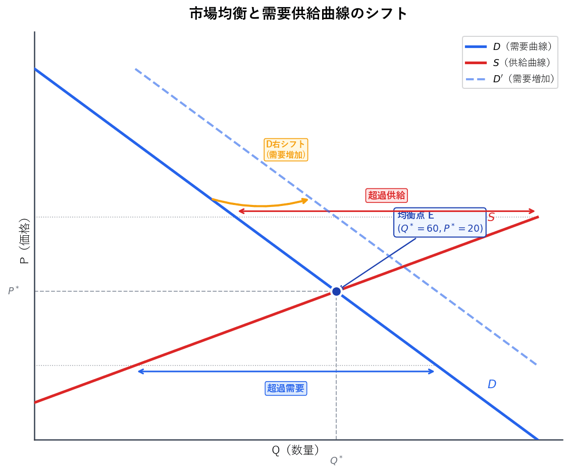 需要曲線Dと供給曲線Sの交点で均衡点Eを示し、超過需要・超過供給の区間とD曲線の右シフトを図示