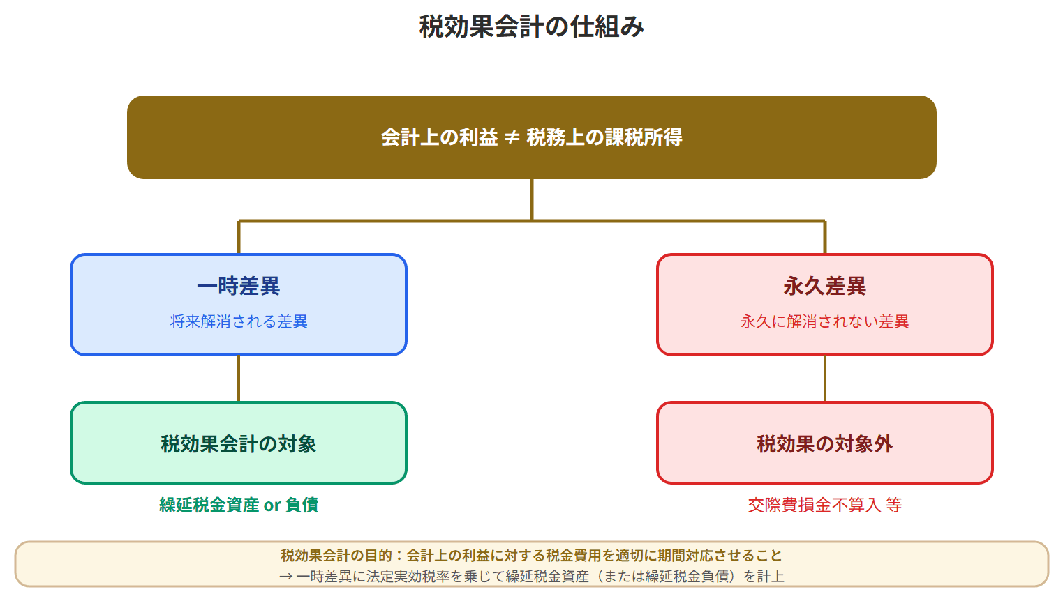 一時差異と永久差異