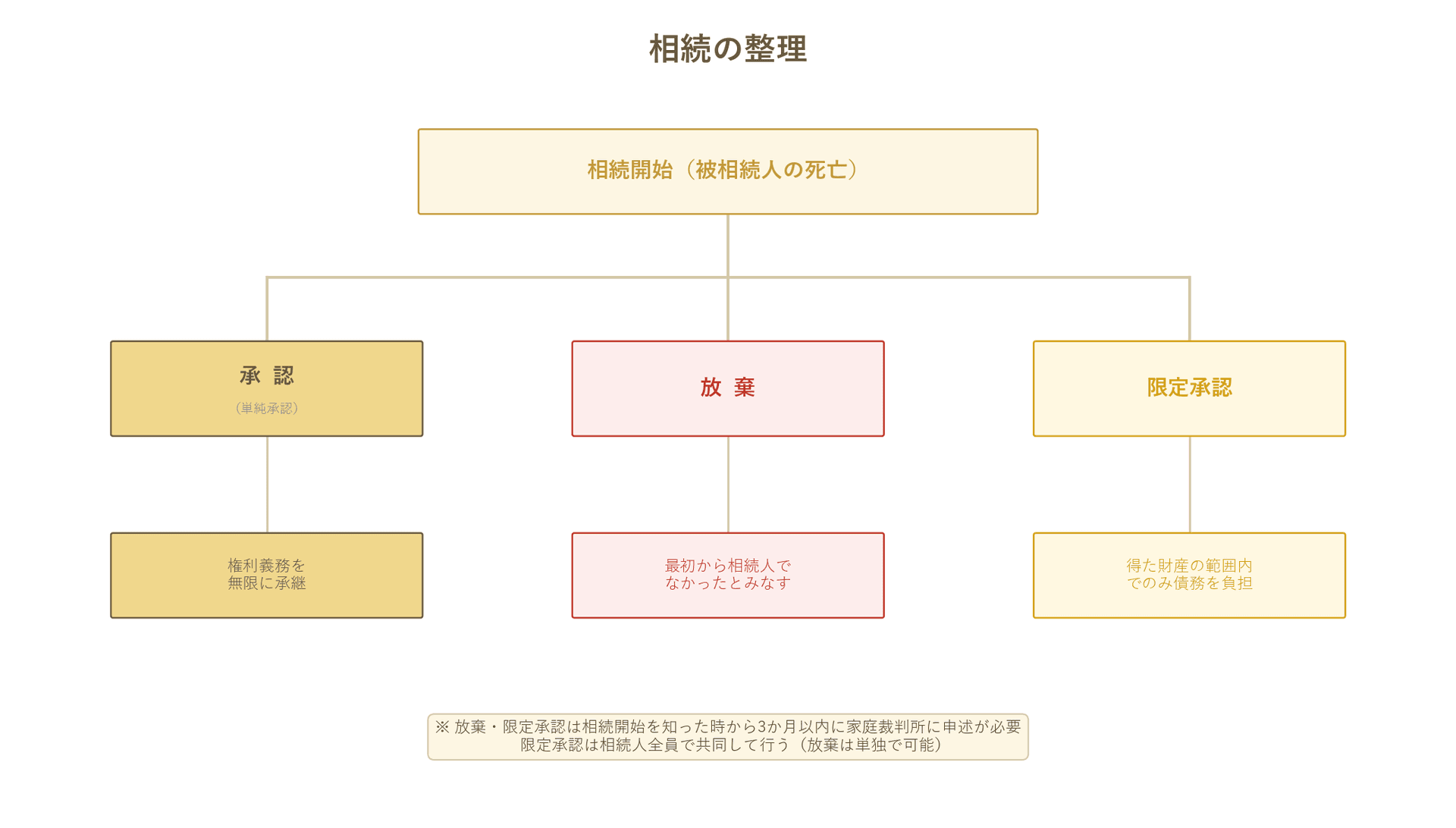 被相続人の死亡による相続開始後、承認・放棄・限定承認の3つの選択肢とそれぞれの効果を示すフローチャート。