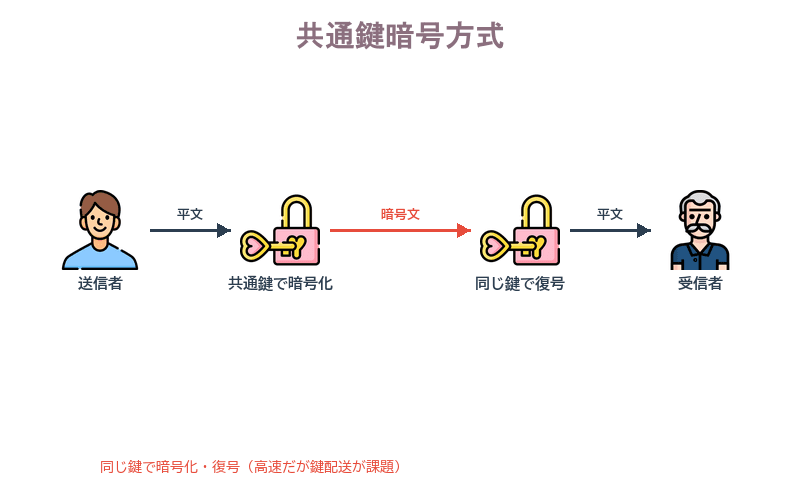 同じ鍵で暗号化・復号する共通鍵暗号方式のフロー図