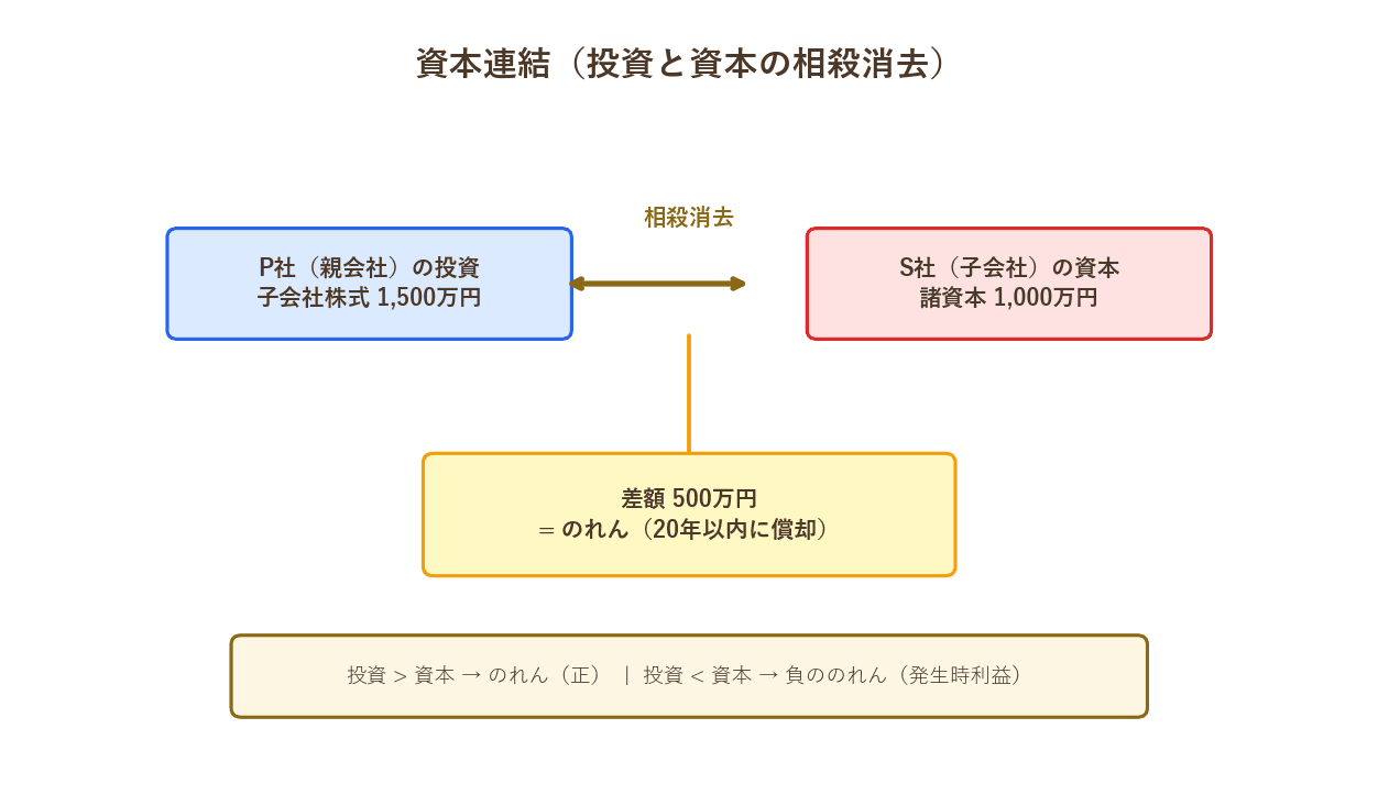 投資と資本の相殺消去、のれんの発生