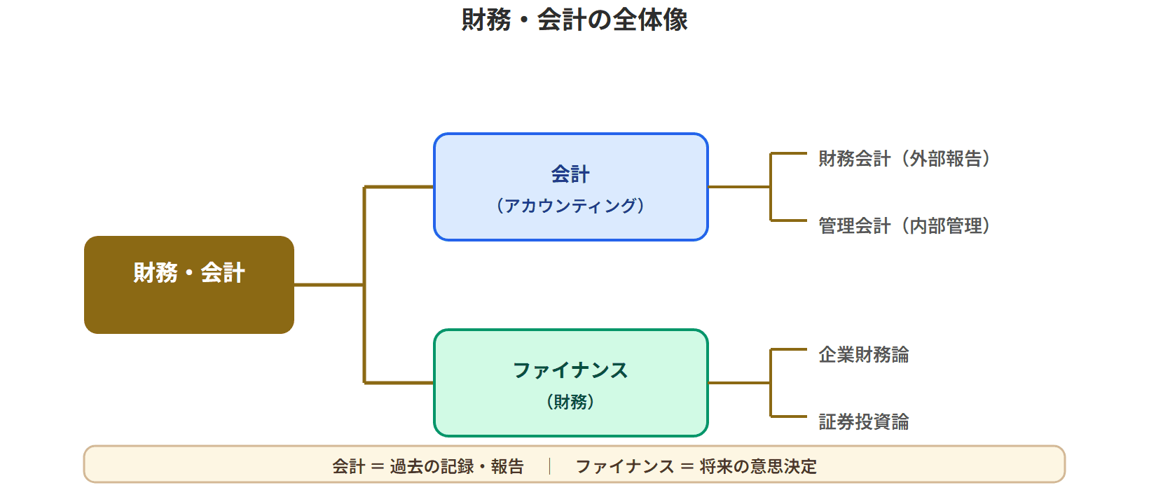 財務・会計の全体像ツリー図