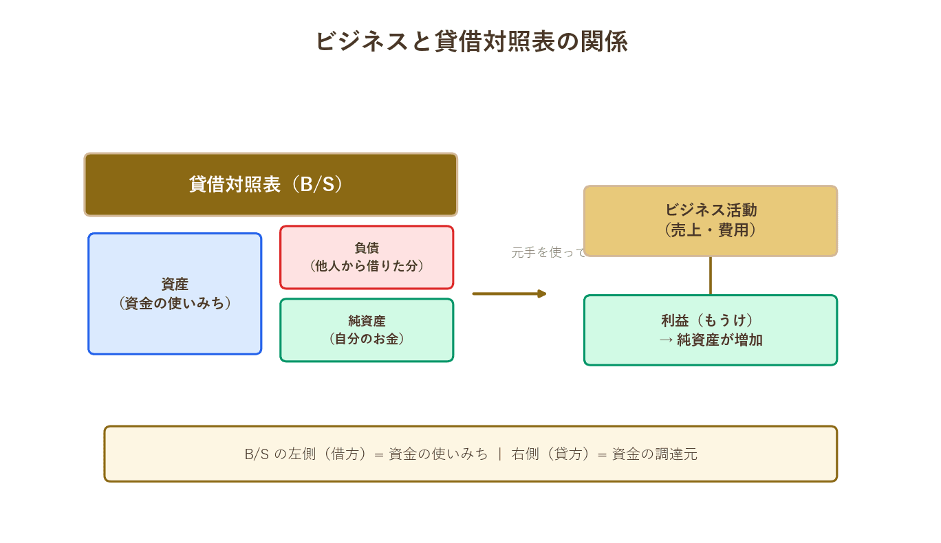 ビジネスと貸借対照表の関係図