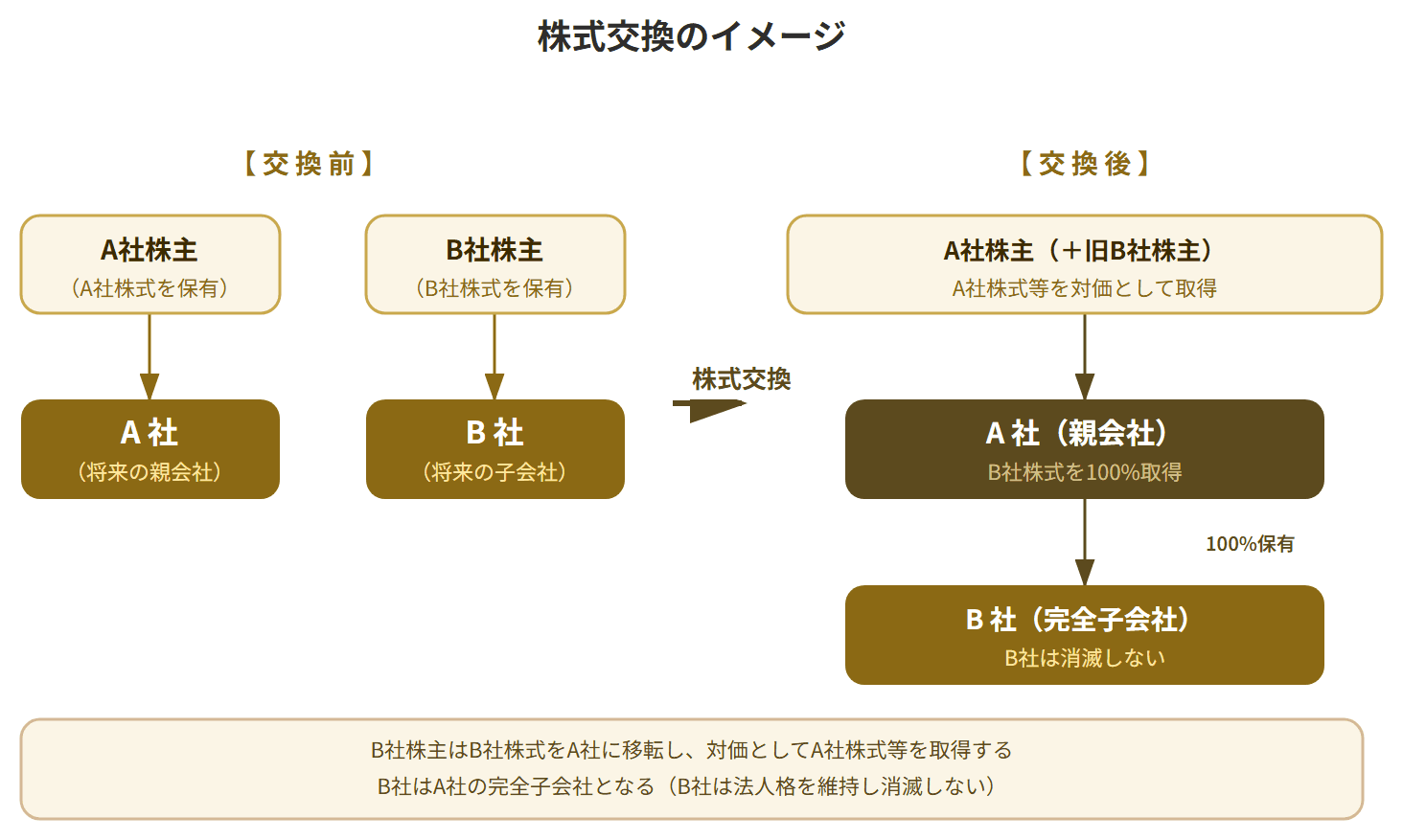 株式交換前後の株主・会社の関係変化を示す図。B社がA社の完全子会社になる流れを図解。
