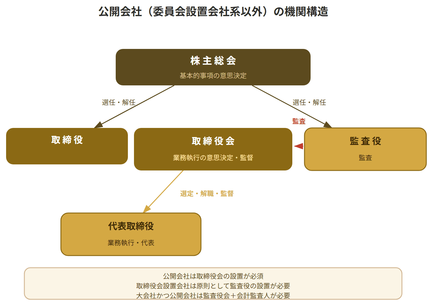 公開会社(委員会設置会社系以外)における株主総会・取締役会・監査役・代表取締役の関係を示す機関構造図。