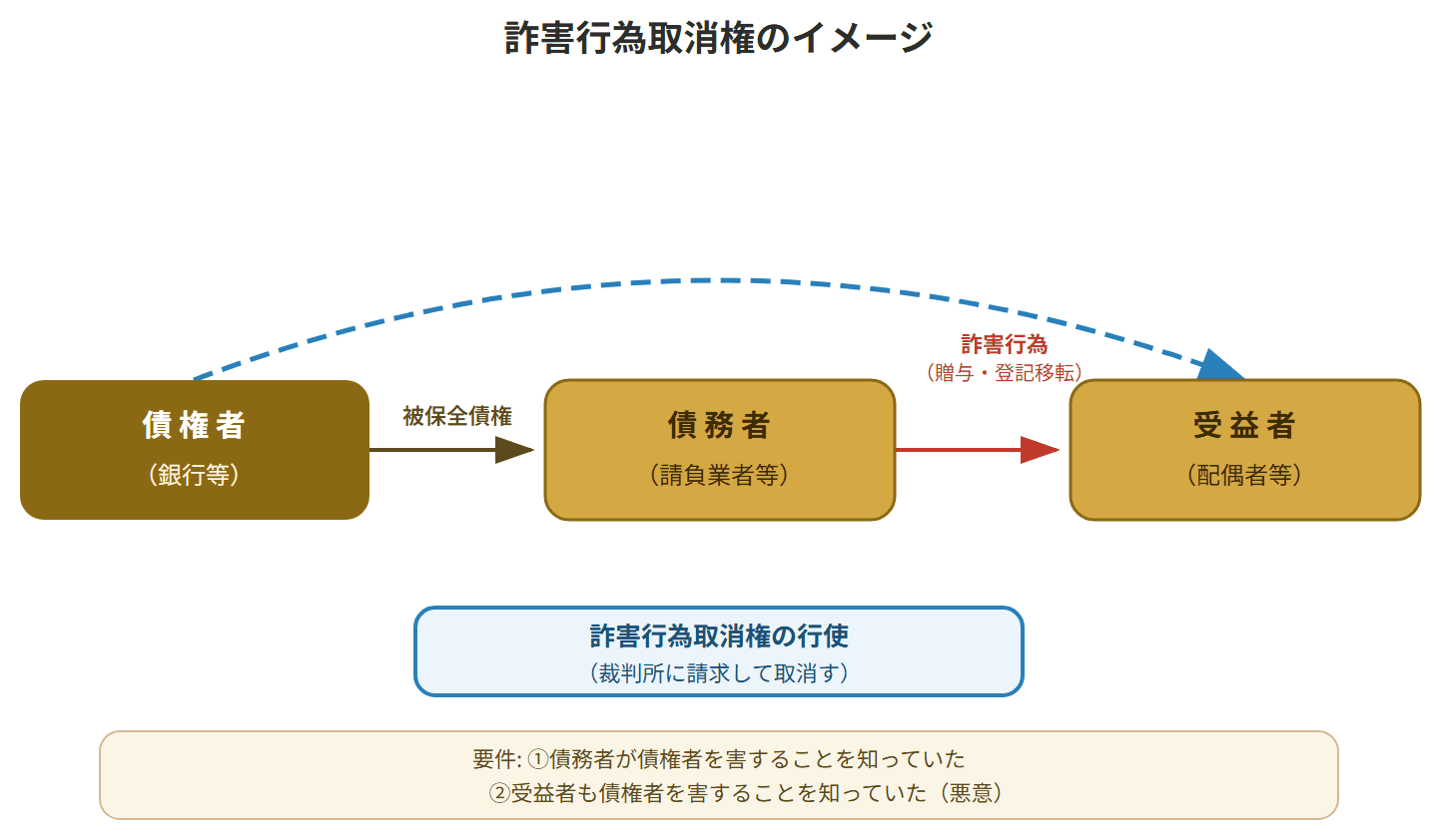 債権者・債務者・受益者の関係と、詐害行為取消権の行使の流れを示す図。裁判所への請求による取消しを図解。