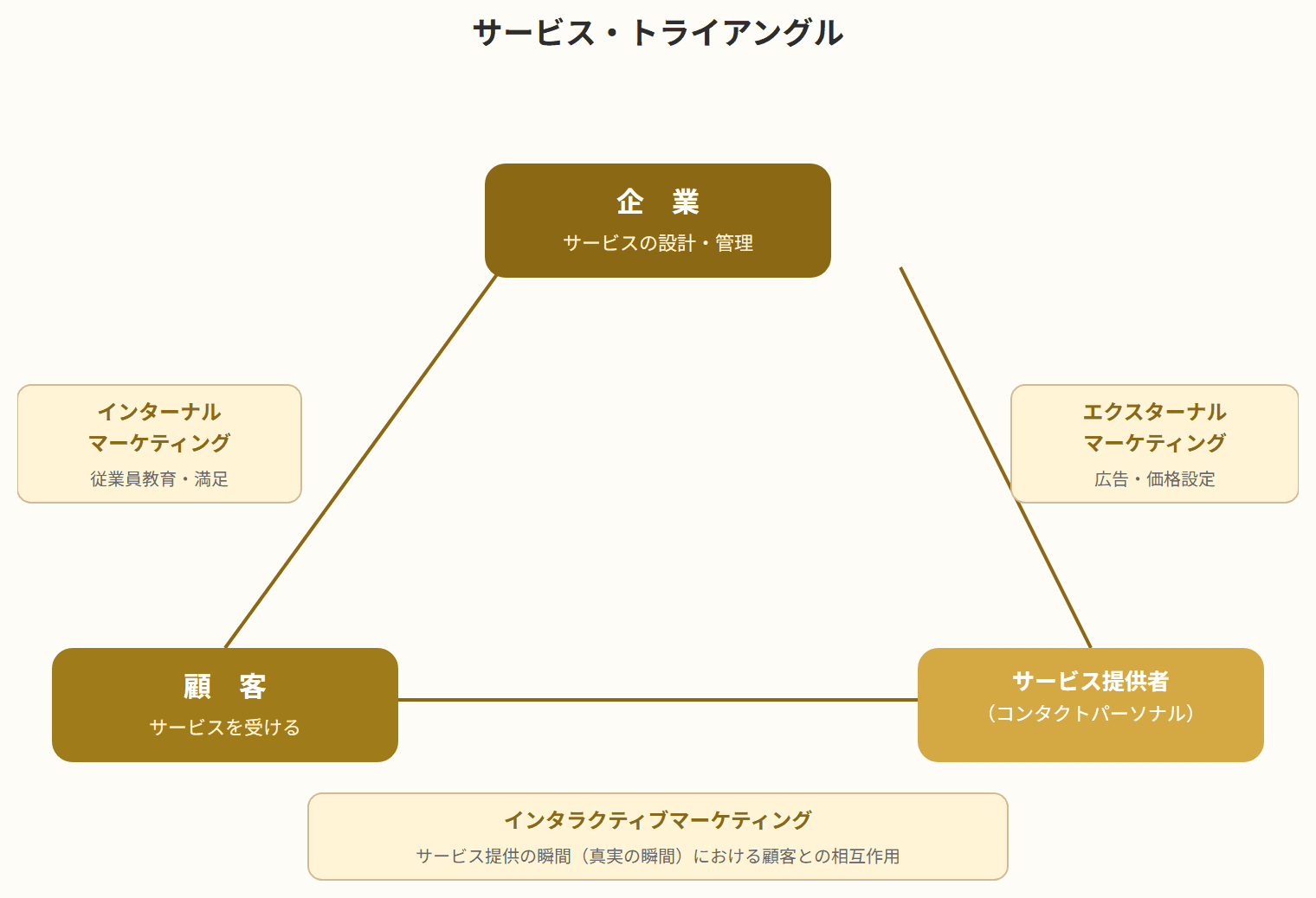 サービス・トライアングルの図。三角形の3頂点に企業・顧客・サービス提供者(コンタクトパーソネル)が配置され、3辺にそれぞれエクスターナルマーケティング、インターナルマーケティング、インタラクティブマーケティングが示されている。