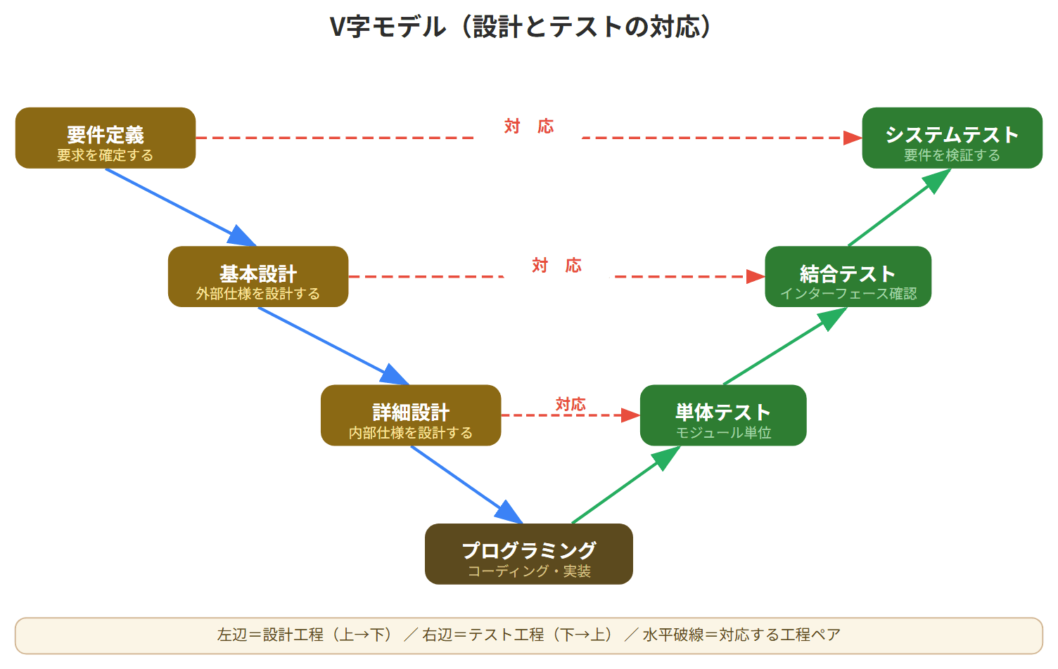 開発工程(左辺)とテスト工程(右辺)が対応するV字型の検証モデル図